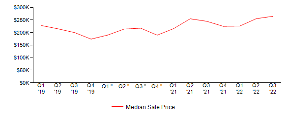 Sales Price Trends